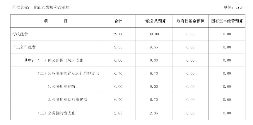 鶴山市發(fā)展和改革局2021年部門(mén)“三公經(jīng)費(fèi)”預(yù)算表(部門(mén)匯總)_副本.jpg