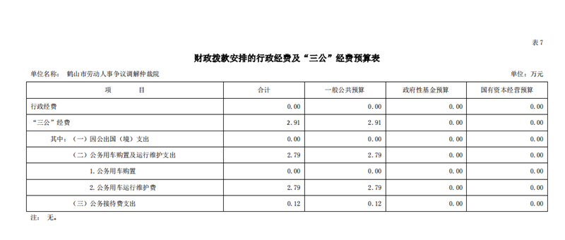 鶴山市勞動人事爭議調解仲裁院2021年一般公共預算財政撥款“三公”經(jīng)費預算表.png