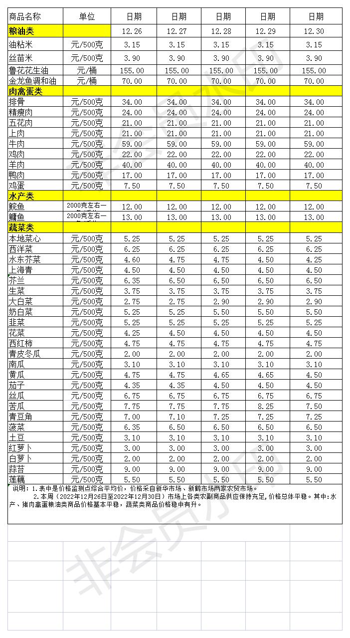 百姓菜籃子價(jià)格動態(tài)(2022.12.26-12.30)_Sheet1.jpg