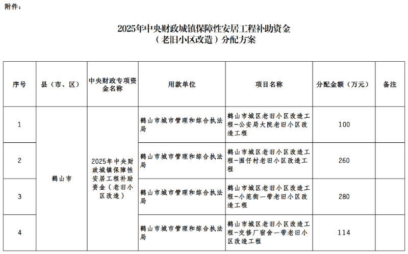 附件:2025年中央財(cái)政城鎮(zhèn)保障性安居工程補(bǔ)助資金(城鎮(zhèn)老舊小區(qū)改造)分配方案.png