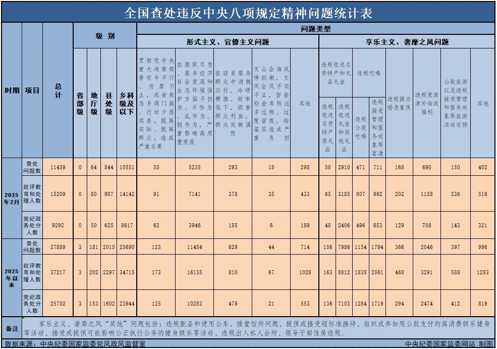 　　3月29日，中央紀(jì)委國家監(jiān)委公布了2025年2月全國查處違反中央八項規(guī)定精神問題月報數(shù)據(jù)。這是連續(xù)第138個月公布全國查處違反中央八項規(guī)定精神問題數(shù)據(jù)。