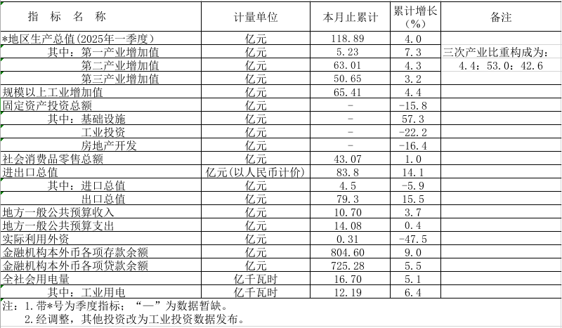 2025年1-4月鶴山市主要經(jīng)濟指標(biāo).png