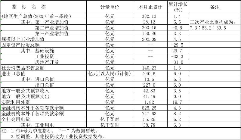 2025年1-11月鶴山市主要經(jīng)濟(jì)指標(biāo).png