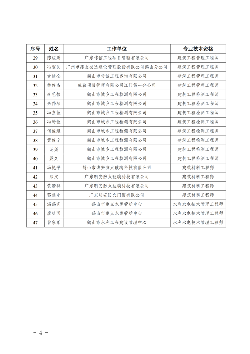鶴人社〔2026〕45號關(guān)于黃榮君等82位同志具備中、初級專業(yè)技術(shù)資格的通知_03.png