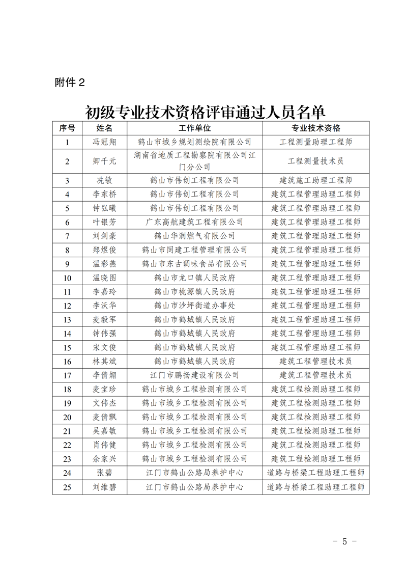 鶴人社〔2026〕45號關(guān)于黃榮君等82位同志具備中、初級專業(yè)技術(shù)資格的通知_04.png