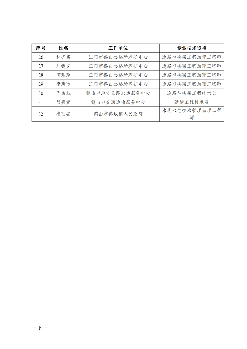 鶴人社〔2026〕45號關(guān)于黃榮君等82位同志具備中、初級專業(yè)技術(shù)資格的通知_05.png