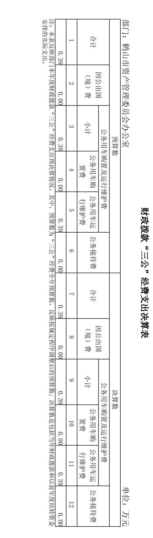 2025年度鶴山市資產(chǎn)管理委員會辦公室“三公”經(jīng)費部門決算.png
