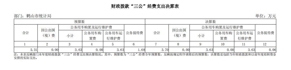 2025年度鶴山市統(tǒng)計(jì)局財(cái)政撥款“三公”經(jīng)費(fèi)支出決算表.png