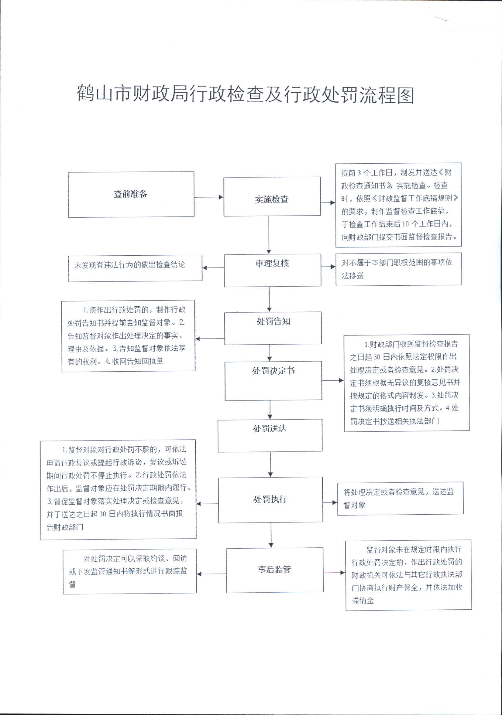 鶴山市財(cái)政局行政檢查及行政處罰流程圖.jpg 鶴山市財(cái)政局行政檢查及行政處罰流程圖.jpg