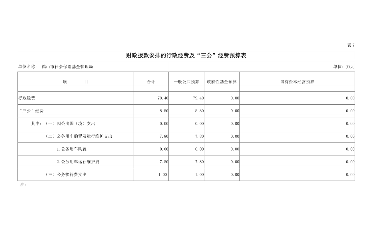 財(cái)政撥款安排的行政經(jīng)費(fèi)及“三公”經(jīng)費(fèi)預(yù)算表.png 財(cái)政撥款安排的行政經(jīng)費(fèi)及“三公”經(jīng)費(fèi)預(yù)算表.png