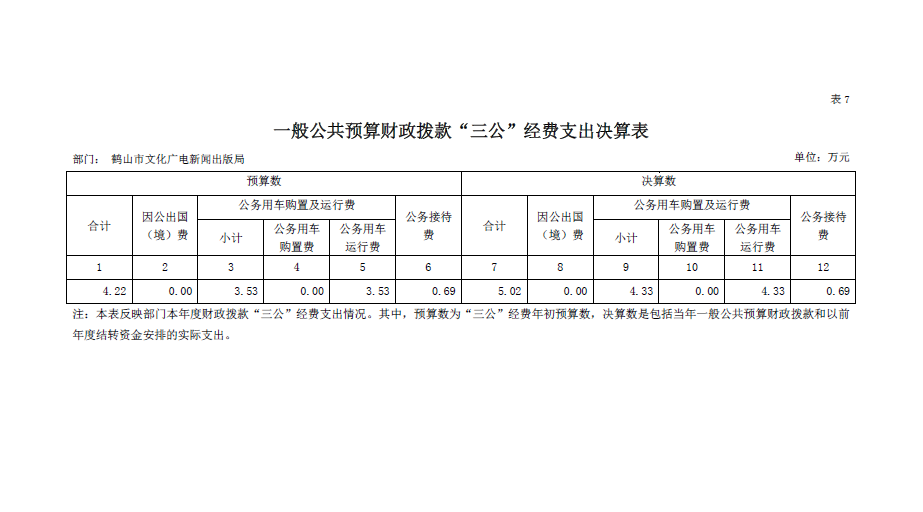 鶴山市文廣新局2018年“三公”經(jīng)費(fèi)決算表.png 鶴山市文廣新局2018年“三公”經(jīng)費(fèi)決算表.png